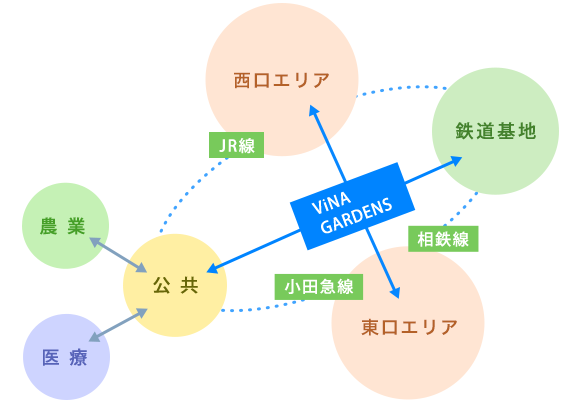 生活のHUB説明図2