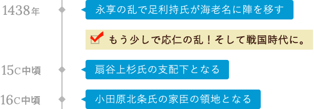 室町・安土桃山時代〜