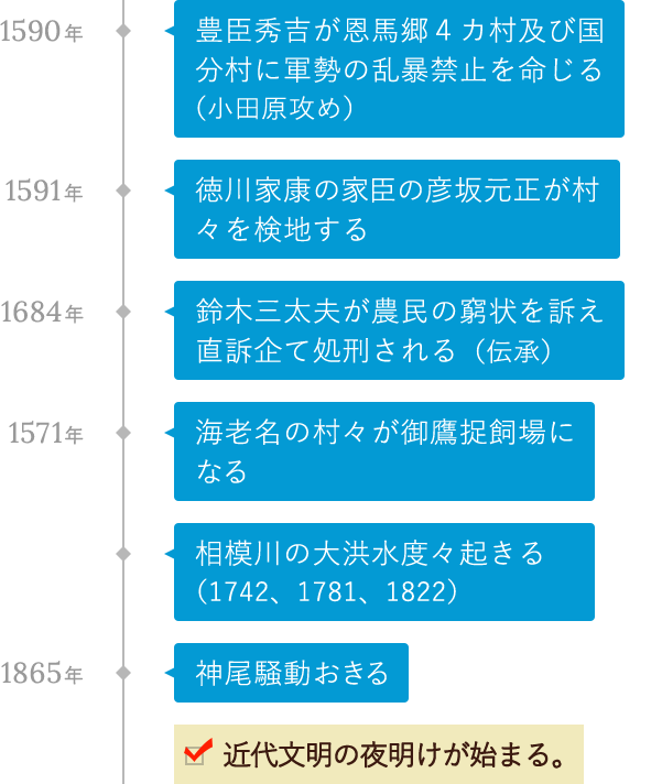 海老名の村々が御鷹捉飼場になる