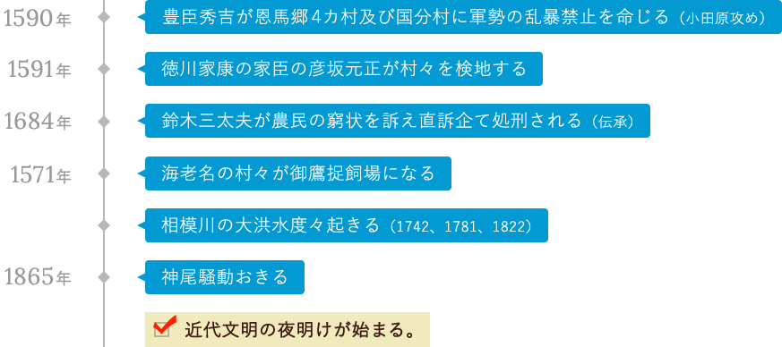 戦国時代〜江戸時代・幕末