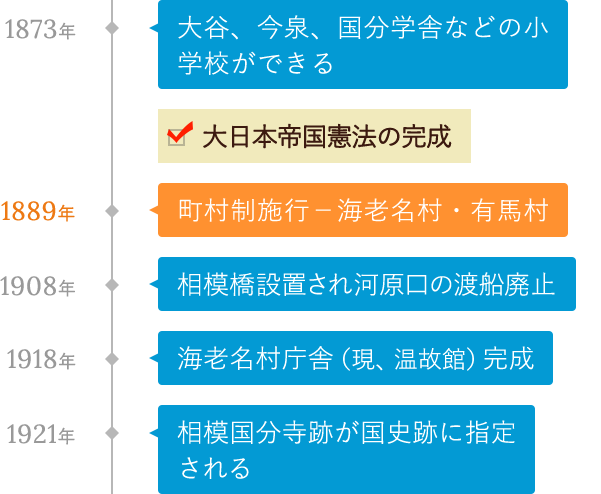 町村制施行－海老名村・有馬村